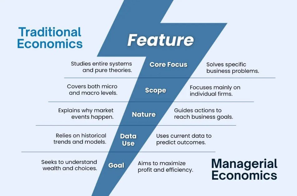 Managerial Economics vs. Traditional Economics
